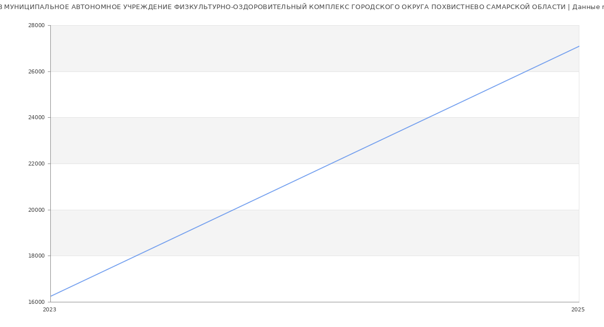 Статистика зарплат МУНИЦИПАЛЬНОЕ АВТОНОМНОЕ УЧРЕЖДЕНИЕ ФИЗКУЛЬТУРНО-ОЗДОРОВИТЕЛЬНЫЙ КОМПЛЕКС ГОРОДСКОГО ОКРУГА ПОХВИСТНЕВО САМАРСКОЙ ОБЛАСТИ