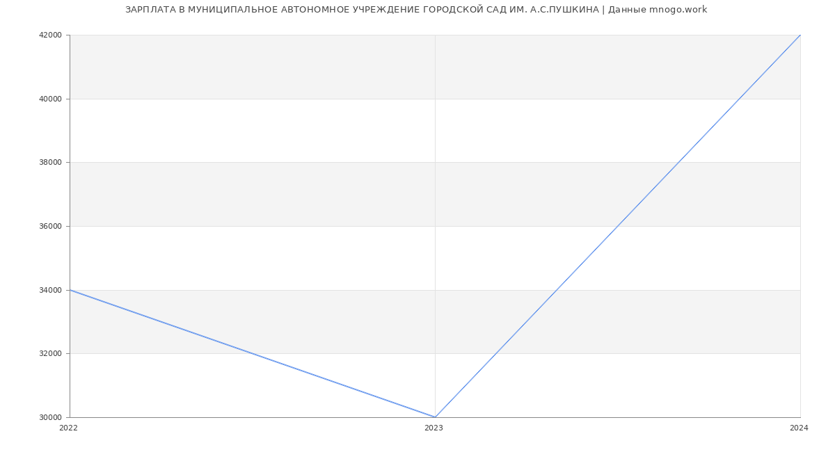 Статистика зарплат МУНИЦИПАЛЬНОЕ АВТОНОМНОЕ УЧРЕЖДЕНИЕ ГОРОДСКОЙ САД ИМ. А.С.ПУШКИНА