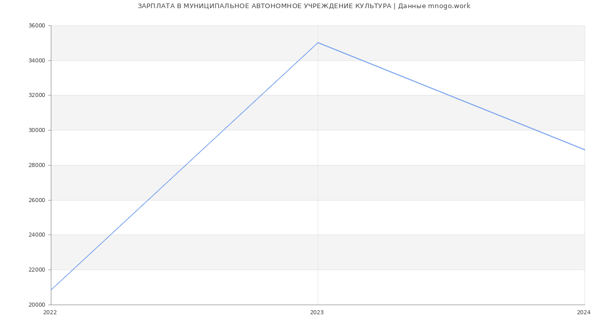 Статистика зарплат МУНИЦИПАЛЬНОЕ АВТОНОМНОЕ УЧРЕЖДЕНИЕ КУЛЬТУРА