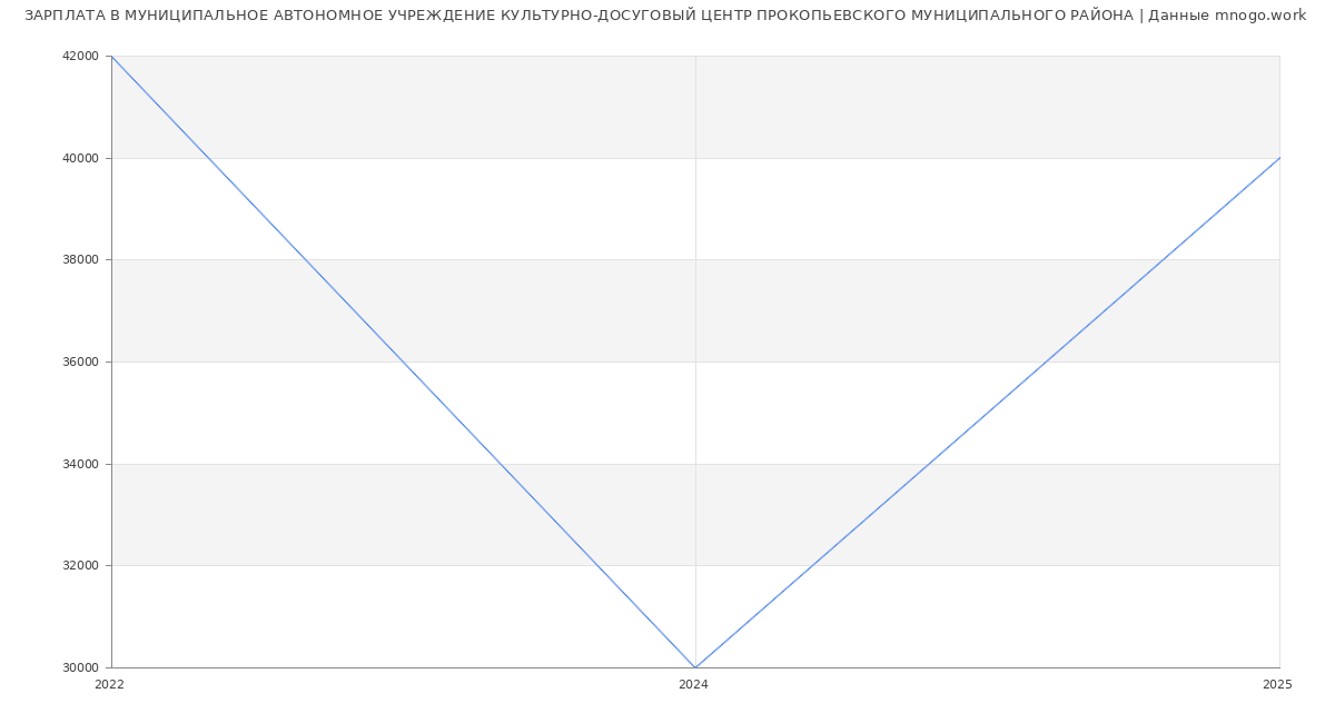Статистика зарплат МУНИЦИПАЛЬНОЕ АВТОНОМНОЕ УЧРЕЖДЕНИЕ КУЛЬТУРНО-ДОСУГОВЫЙ ЦЕНТР ПРОКОПЬЕВСКОГО МУНИЦИПАЛЬНОГО РАЙОНА