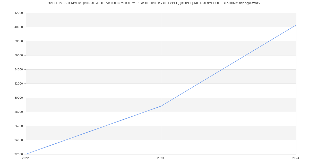 Статистика зарплат МУНИЦИПАЛЬНОЕ АВТОНОМНОЕ УЧРЕЖДЕНИЕ КУЛЬТУРЫ ДВОРЕЦ МЕТАЛЛУРГОВ