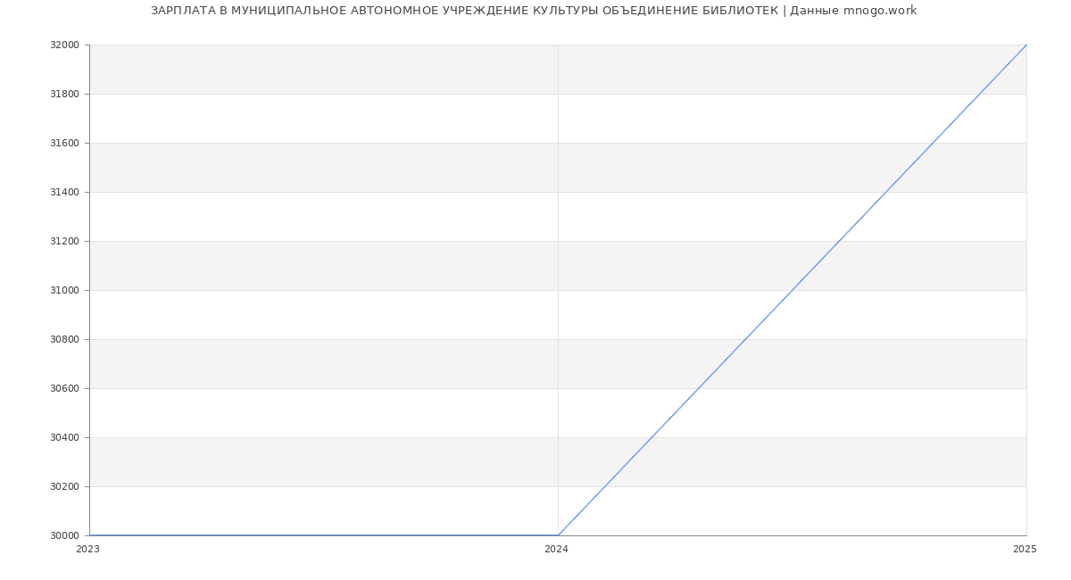 Статистика зарплат МУНИЦИПАЛЬНОЕ АВТОНОМНОЕ УЧРЕЖДЕНИЕ КУЛЬТУРЫ ОБЪЕДИНЕНИЕ БИБЛИОТЕК