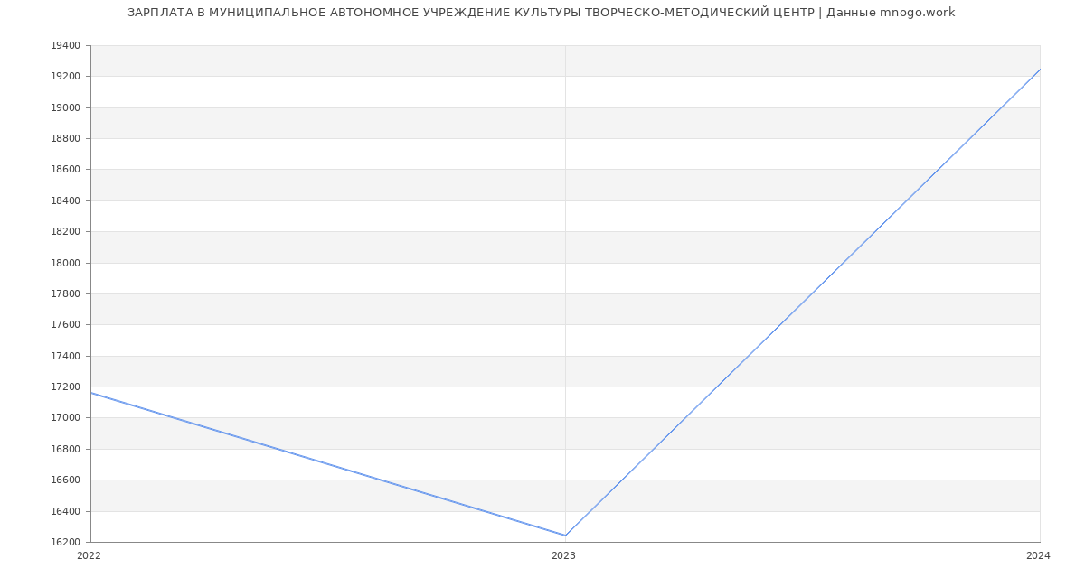 Статистика зарплат МУНИЦИПАЛЬНОЕ АВТОНОМНОЕ УЧРЕЖДЕНИЕ КУЛЬТУРЫ ТВОРЧЕСКО-МЕТОДИЧЕСКИЙ ЦЕНТР