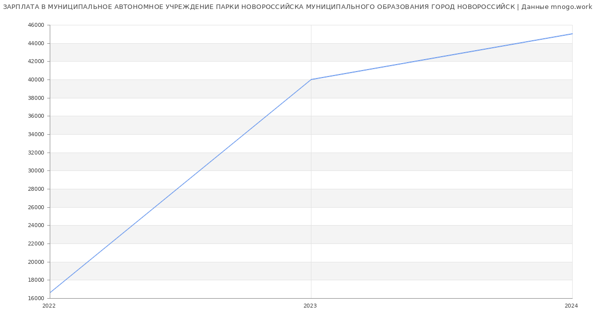 Статистика зарплат МУНИЦИПАЛЬНОЕ АВТОНОМНОЕ УЧРЕЖДЕНИЕ ПАРКИ НОВОРОССИЙСКА МУНИЦИПАЛЬНОГО ОБРАЗОВАНИЯ ГОРОД НОВОРОССИЙСК