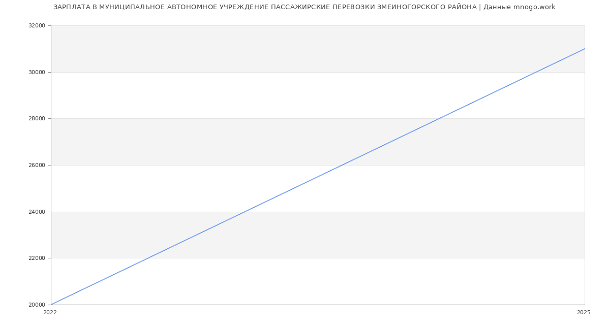 Статистика зарплат МУНИЦИПАЛЬНОЕ АВТОНОМНОЕ УЧРЕЖДЕНИЕ ПАССАЖИРСКИЕ ПЕРЕВОЗКИ ЗМЕИНОГОРСКОГО РАЙОНА