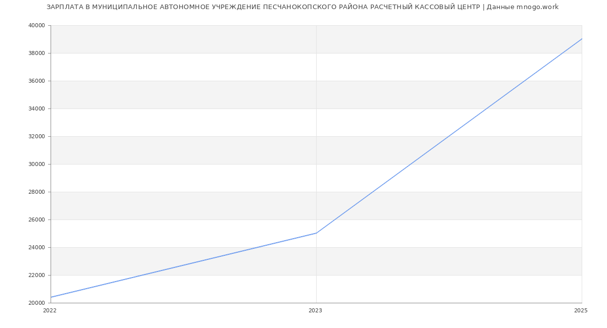 Статистика зарплат МУНИЦИПАЛЬНОЕ АВТОНОМНОЕ УЧРЕЖДЕНИЕ ПЕСЧАНОКОПСКОГО РАЙОНА РАСЧЕТНЫЙ КАССОВЫЙ ЦЕНТР