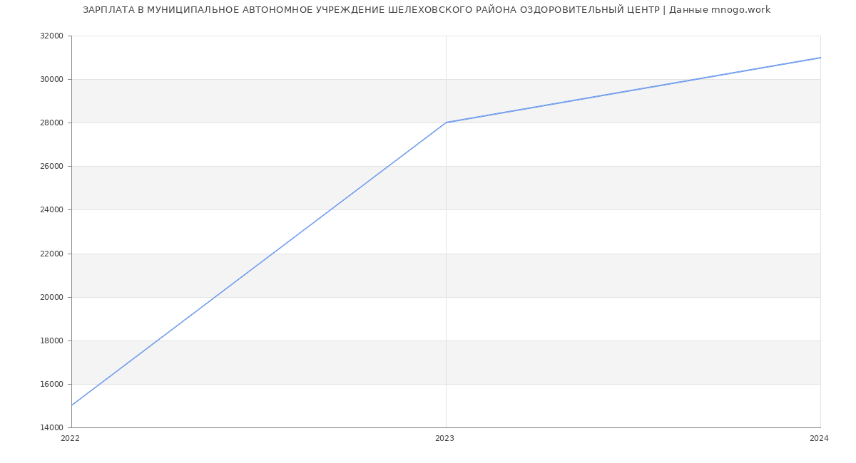 Статистика зарплат МУНИЦИПАЛЬНОЕ АВТОНОМНОЕ УЧРЕЖДЕНИЕ ШЕЛЕХОВСКОГО РАЙОНА ОЗДОРОВИТЕЛЬНЫЙ ЦЕНТР