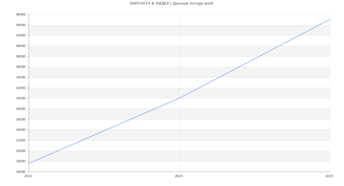 Статистика зарплат ЛИДЕР