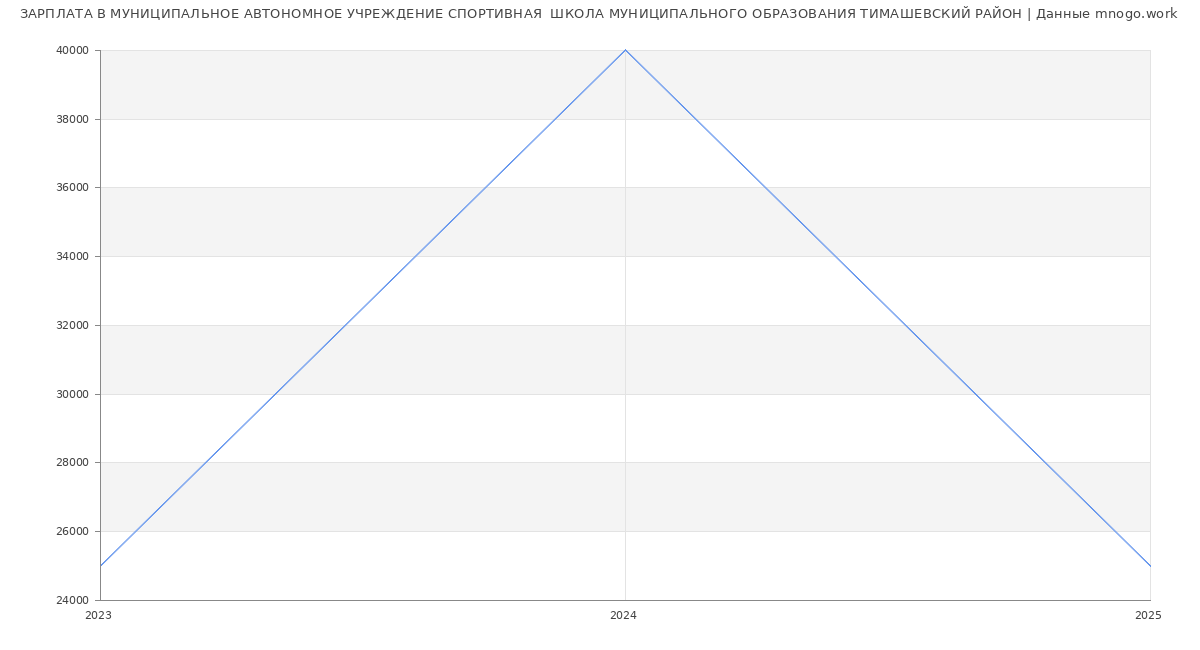 Статистика зарплат МУНИЦИПАЛЬНОЕ АВТОНОМНОЕ УЧРЕЖДЕНИЕ СПОРТИВНАЯ  ШКОЛА МУНИЦИПАЛЬНОГО ОБРАЗОВАНИЯ ТИМАШЕВСКИЙ РАЙОН
