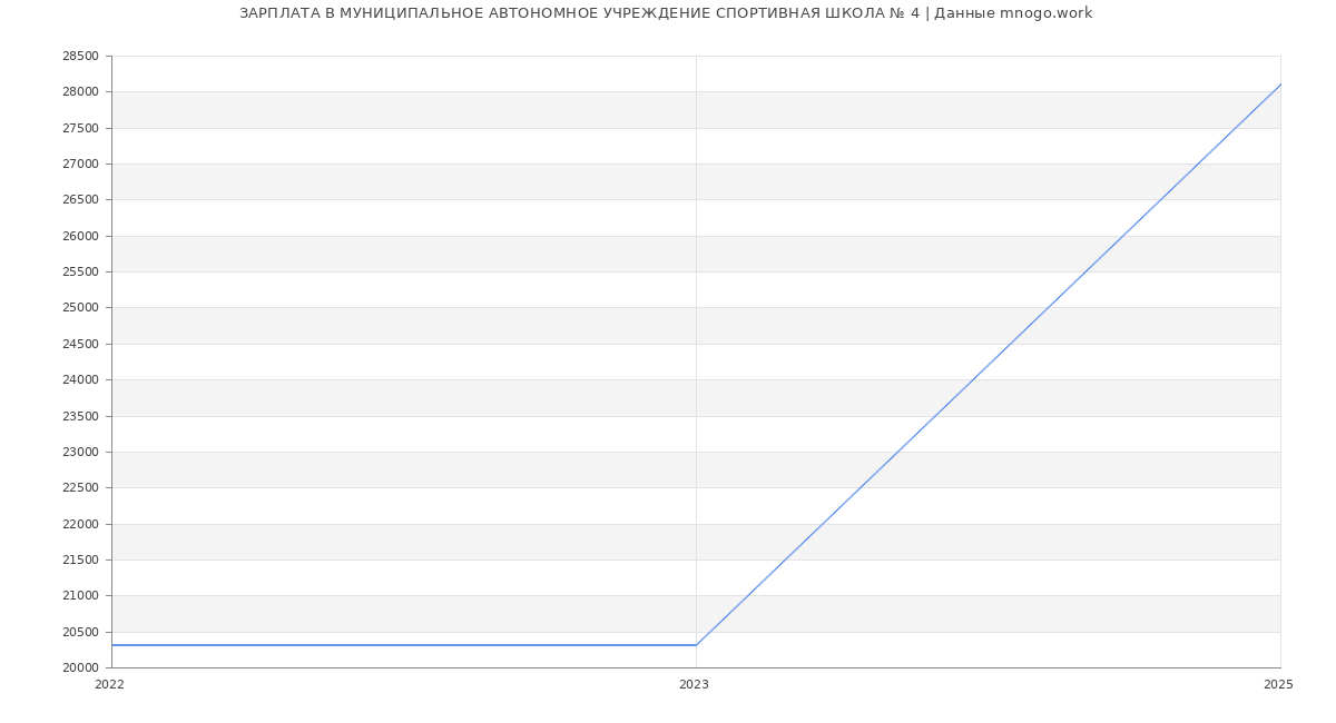 Статистика зарплат МУНИЦИПАЛЬНОЕ АВТОНОМНОЕ УЧРЕЖДЕНИЕ СПОРТИВНАЯ ШКОЛА № 4