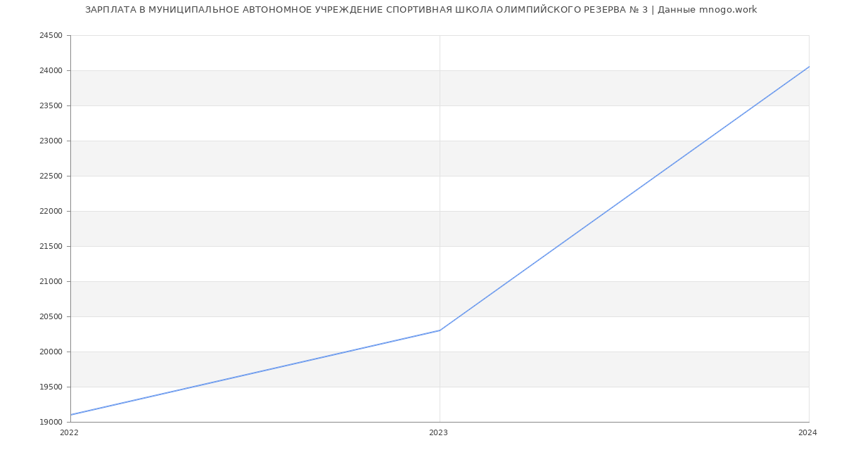 Статистика зарплат МУНИЦИПАЛЬНОЕ АВТОНОМНОЕ УЧРЕЖДЕНИЕ СПОРТИВНАЯ ШКОЛА ОЛИМПИЙСКОГО РЕЗЕРВА № 3