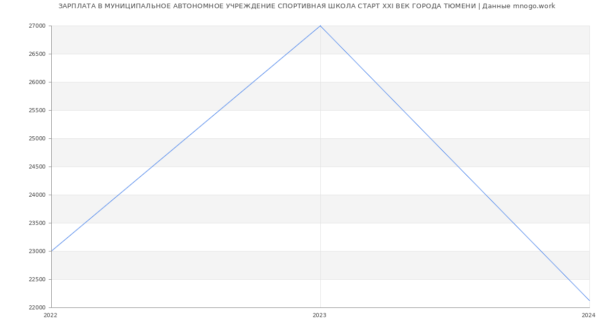 Статистика зарплат МУНИЦИПАЛЬНОЕ АВТОНОМНОЕ УЧРЕЖДЕНИЕ СПОРТИВНАЯ ШКОЛА СТАРТ XXI ВЕК ГОРОДА ТЮМЕНИ
