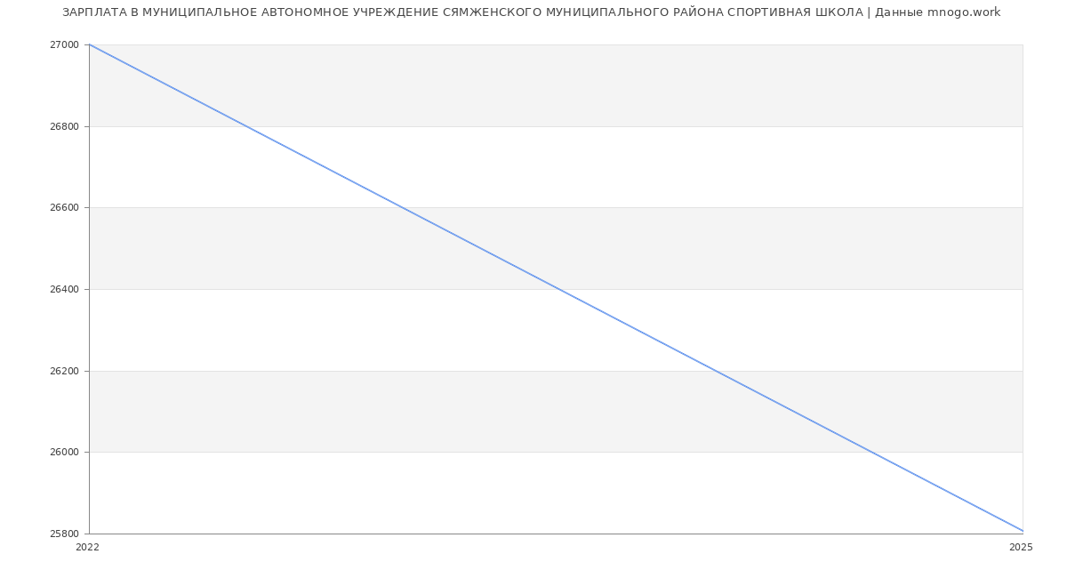 Статистика зарплат МУНИЦИПАЛЬНОЕ АВТОНОМНОЕ УЧРЕЖДЕНИЕ СЯМЖЕНСКОГО МУНИЦИПАЛЬНОГО РАЙОНА СПОРТИВНАЯ ШКОЛА