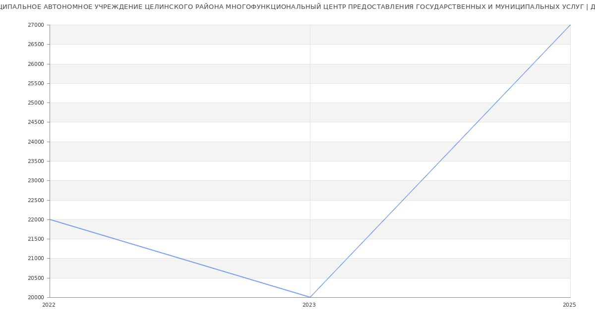 Статистика зарплат МУНИЦИПАЛЬНОЕ АВТОНОМНОЕ УЧРЕЖДЕНИЕ ЦЕЛИНСКОГО РАЙОНА МНОГОФУНКЦИОНАЛЬНЫЙ ЦЕНТР ПРЕДОСТАВЛЕНИЯ ГОСУДАРСТВЕННЫХ И МУНИЦИПАЛЬНЫХ УСЛУГ