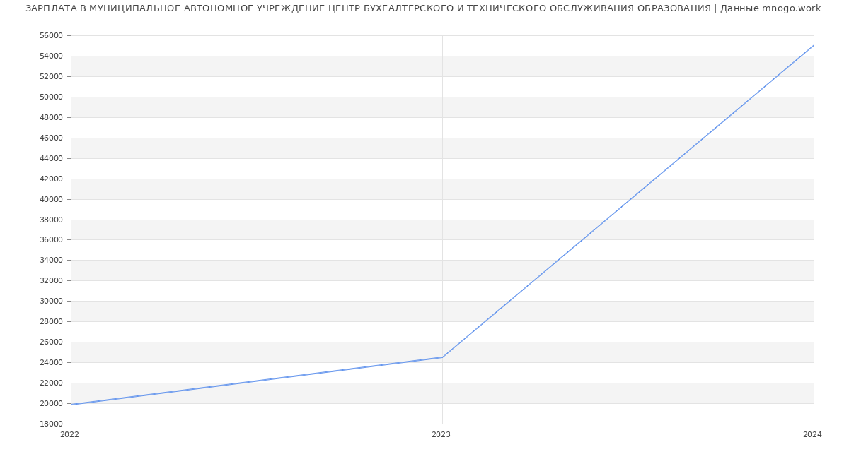Статистика зарплат МУНИЦИПАЛЬНОЕ АВТОНОМНОЕ УЧРЕЖДЕНИЕ ЦЕНТР БУХГАЛТЕРСКОГО И ТЕХНИЧЕСКОГО ОБСЛУЖИВАНИЯ ОБРАЗОВАНИЯ