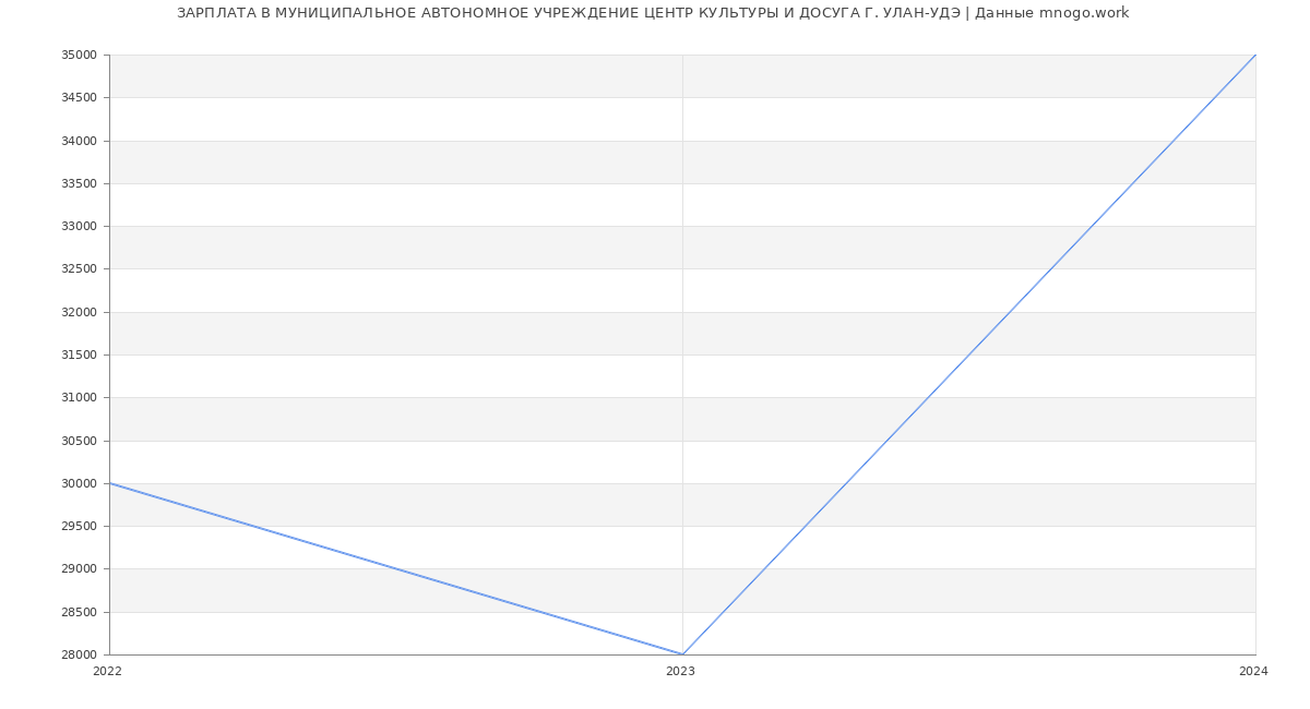 Статистика зарплат МУНИЦИПАЛЬНОЕ АВТОНОМНОЕ УЧРЕЖДЕНИЕ ЦЕНТР КУЛЬТУРЫ И ДОСУГА Г. УЛАН-УДЭ