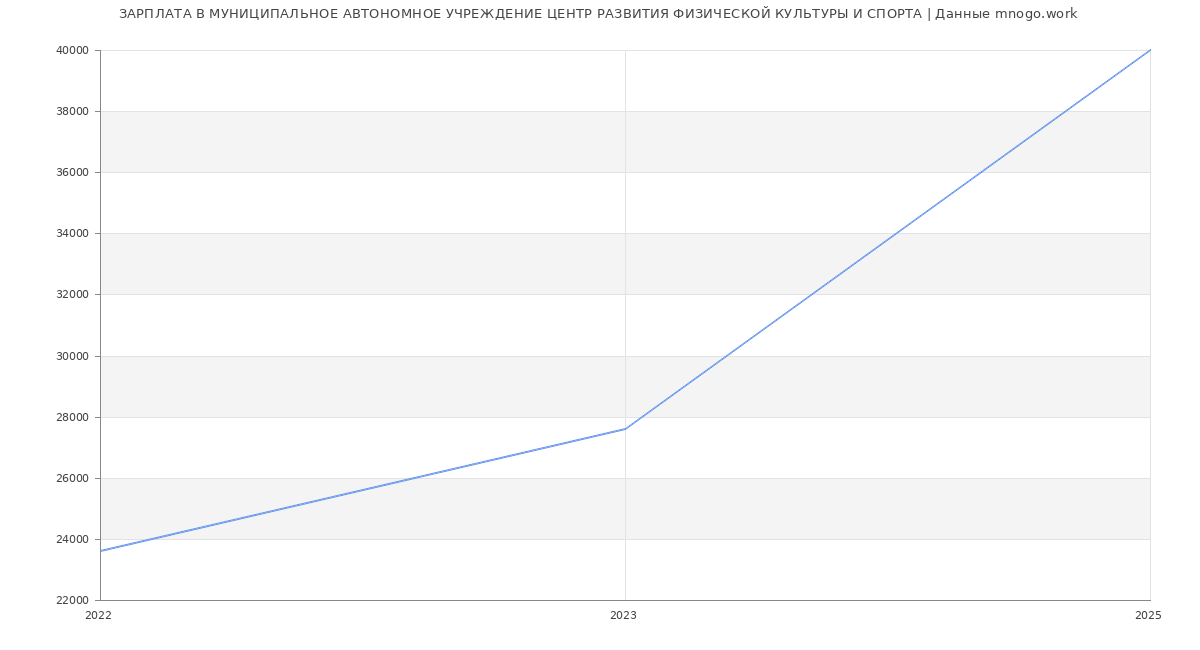 Статистика зарплат МУНИЦИПАЛЬНОЕ АВТОНОМНОЕ УЧРЕЖДЕНИЕ ЦЕНТР РАЗВИТИЯ ФИЗИЧЕСКОЙ КУЛЬТУРЫ И СПОРТА