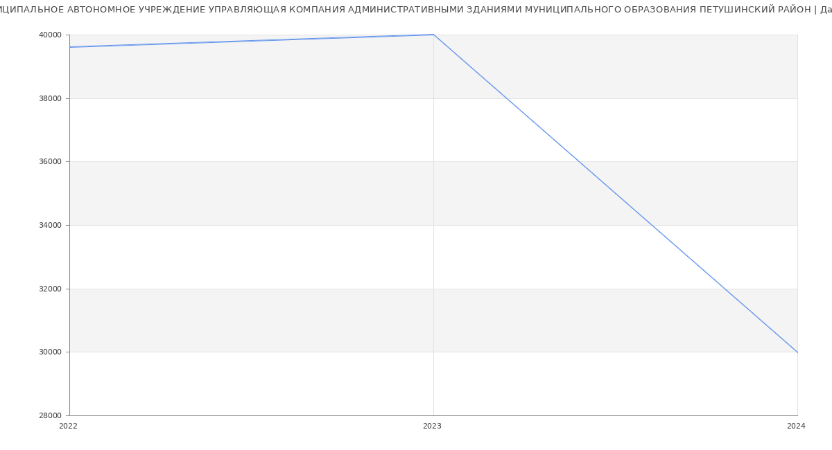 Статистика зарплат МУНИЦИПАЛЬНОЕ АВТОНОМНОЕ УЧРЕЖДЕНИЕ УПРАВЛЯЮЩАЯ КОМПАНИЯ АДМИНИСТРАТИВНЫМИ ЗДАНИЯМИ МУНИЦИПАЛЬНОГО ОБРАЗОВАНИЯ ПЕТУШИНСКИЙ РАЙОН