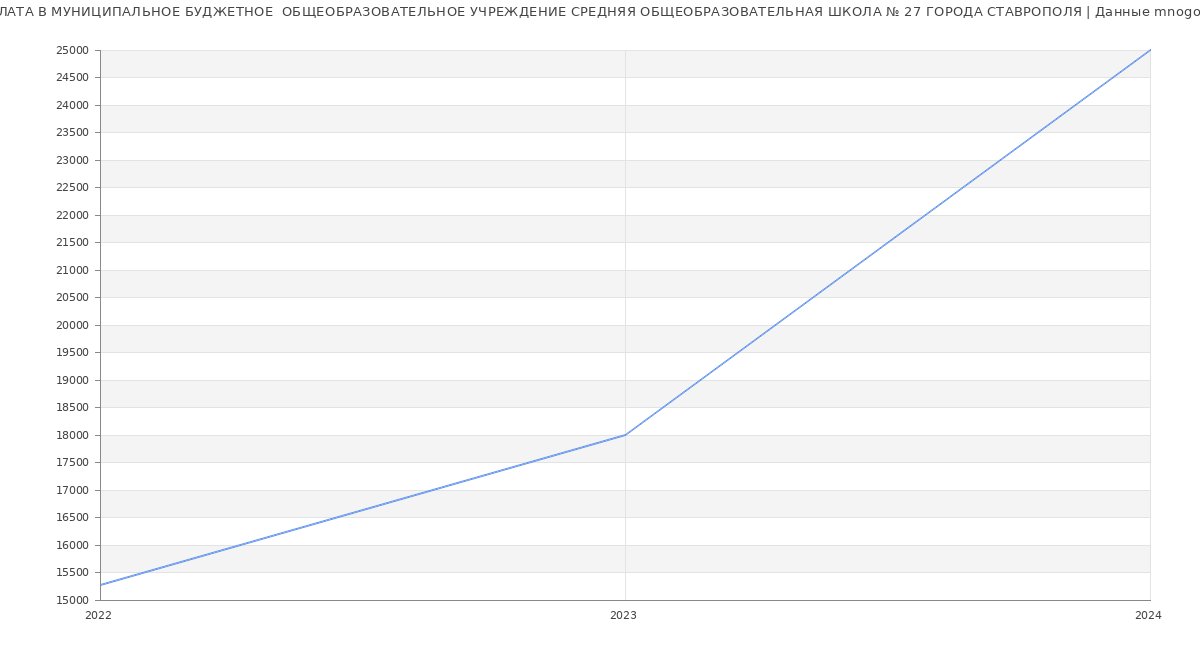 Статистика зарплат МУНИЦИПАЛЬНОЕ БУДЖЕТНОЕ  ОБЩЕОБРАЗОВАТЕЛЬНОЕ УЧРЕЖДЕНИЕ СРЕДНЯЯ ОБЩЕОБРАЗОВАТЕЛЬНАЯ ШКОЛА № 27 ГОРОДА СТАВРОПОЛЯ