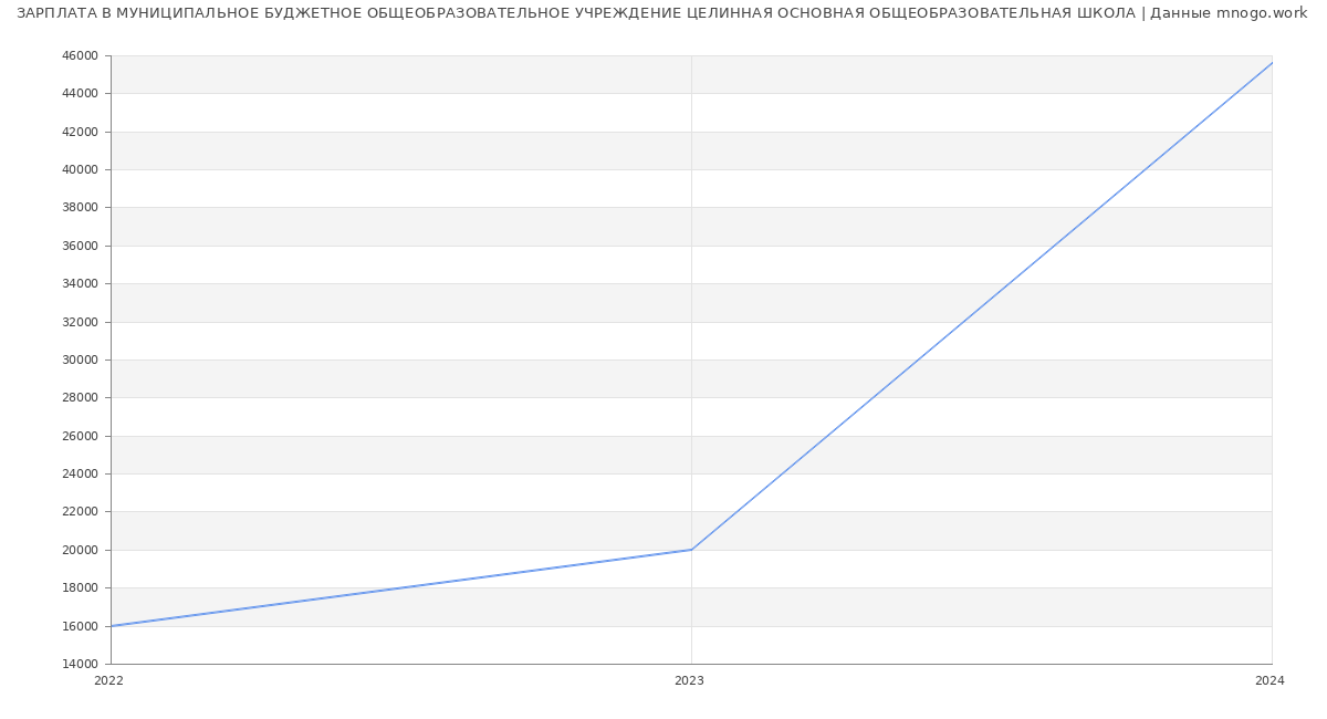 Статистика зарплат МУНИЦИПАЛЬНОЕ БУДЖЕТНОЕ ОБЩЕОБРАЗОВАТЕЛЬНОЕ УЧРЕЖДЕНИЕ ЦЕЛИННАЯ ОСНОВНАЯ ОБЩЕОБРАЗОВАТЕЛЬНАЯ ШКОЛА
