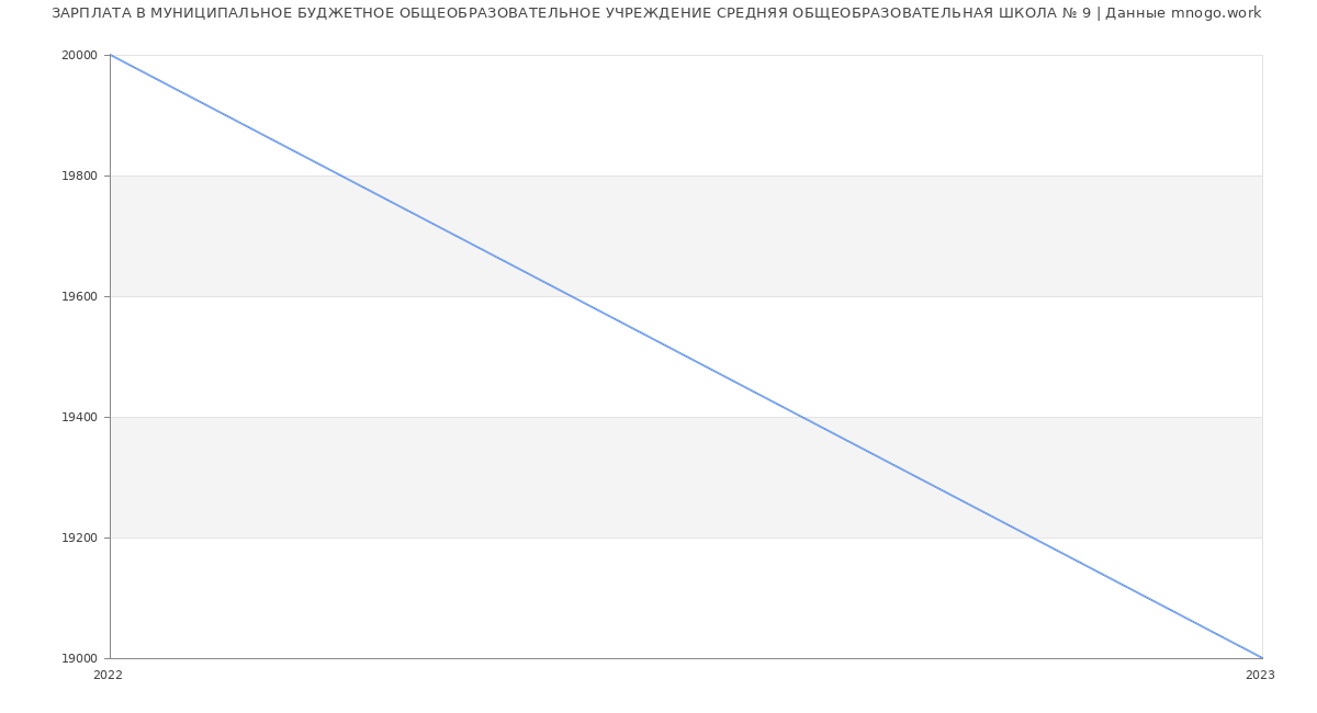 Статистика зарплат МУНИЦИПАЛЬНОЕ БУДЖЕТНОЕ ОБЩЕОБРАЗОВАТЕЛЬНОЕ УЧРЕЖДЕНИЕ СРЕДНЯЯ ОБЩЕОБРАЗОВАТЕЛЬНАЯ ШКОЛА № 9