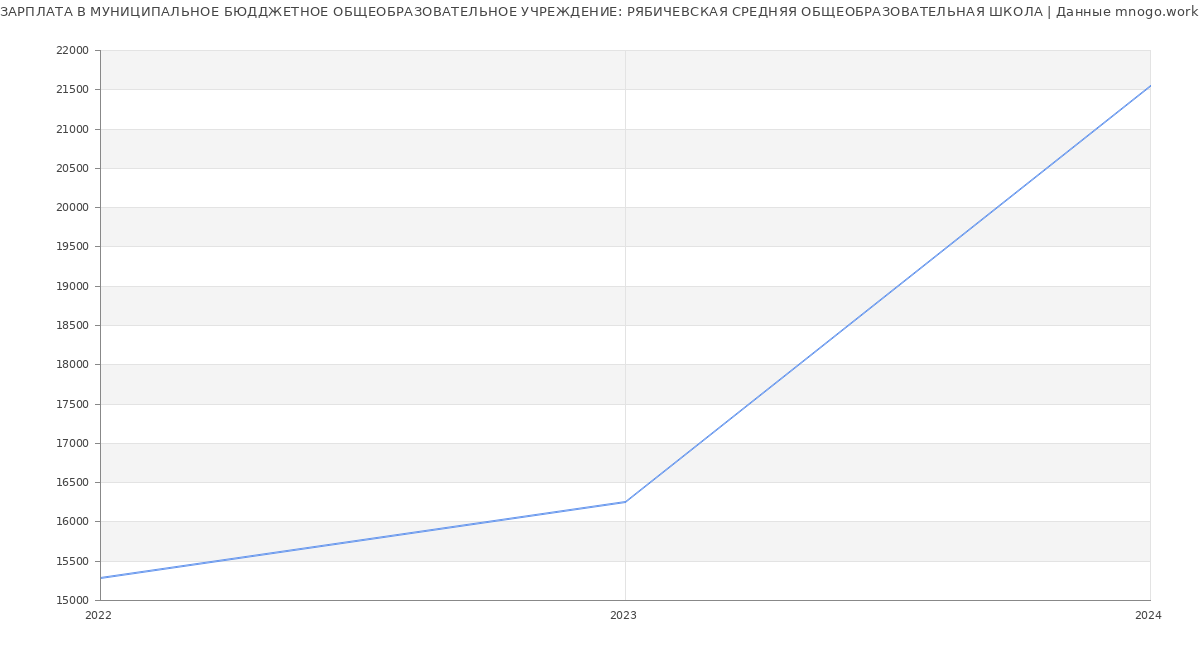 Статистика зарплат МУНИЦИПАЛЬНОЕ БЮДДЖЕТНОЕ ОБЩЕОБРАЗОВАТЕЛЬНОЕ УЧРЕЖДЕНИЕ: РЯБИЧЕВСКАЯ СРЕДНЯЯ ОБЩЕОБРАЗОВАТЕЛЬНАЯ ШКОЛА