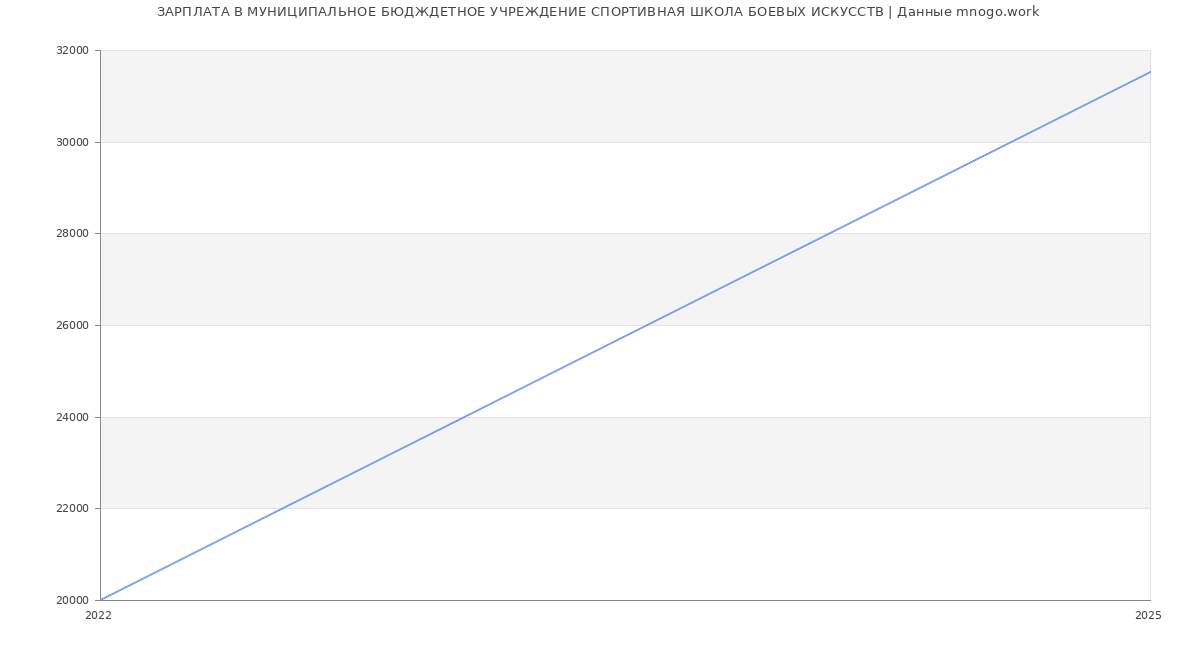 Статистика зарплат МУНИЦИПАЛЬНОЕ БЮДЖДЕТНОЕ УЧРЕЖДЕНИЕ СПОРТИВНАЯ ШКОЛА БОЕВЫХ ИСКУССТВ