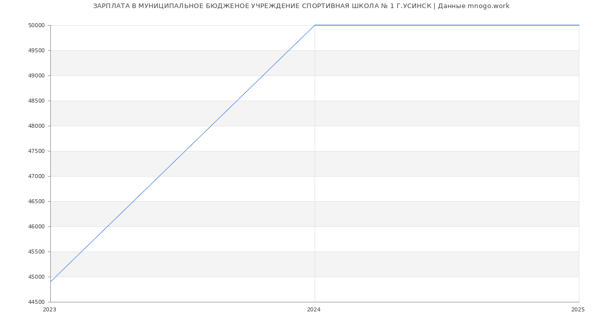 Статистика зарплат МУНИЦИПАЛЬНОЕ БЮДЖЕНОЕ УЧРЕЖДЕНИЕ СПОРТИВНАЯ ШКОЛА № 1 Г.УСИНСК