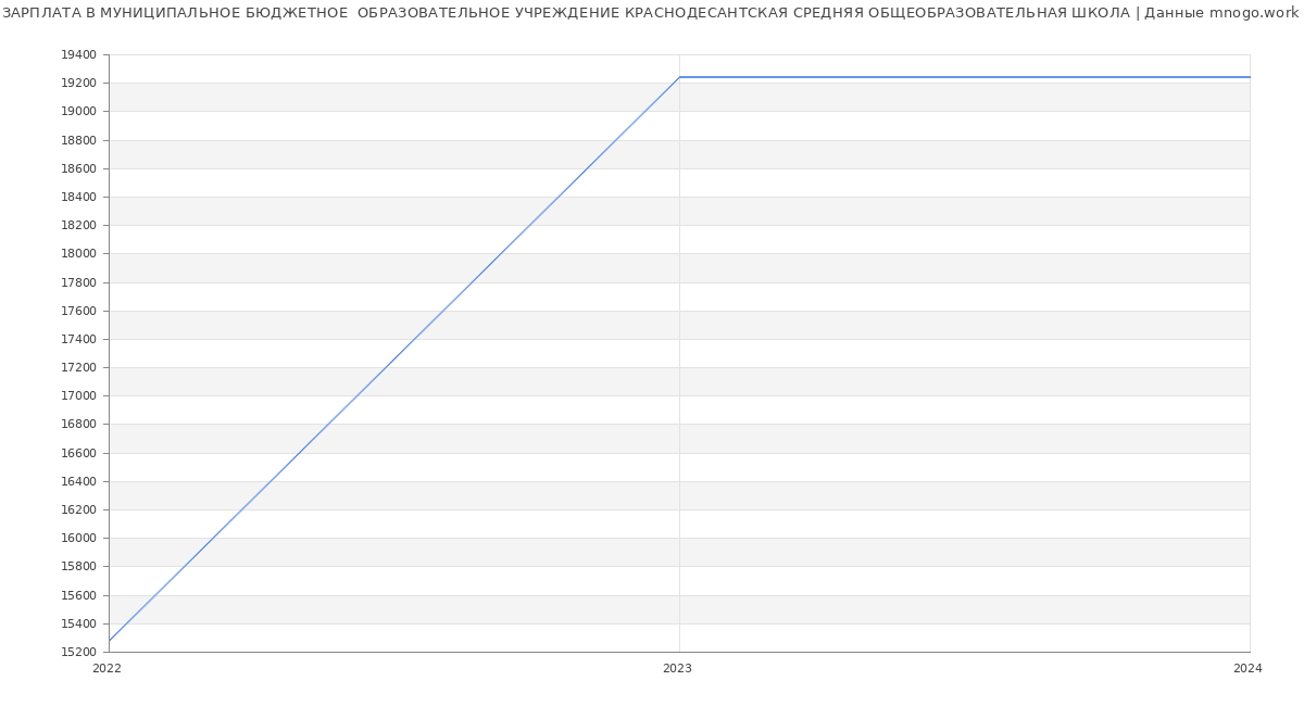 Статистика зарплат МУНИЦИПАЛЬНОЕ БЮДЖЕТНОЕ  ОБРАЗОВАТЕЛЬНОЕ УЧРЕЖДЕНИЕ КРАСНОДЕСАНТСКАЯ СРЕДНЯЯ ОБЩЕОБРАЗОВАТЕЛЬНАЯ ШКОЛА