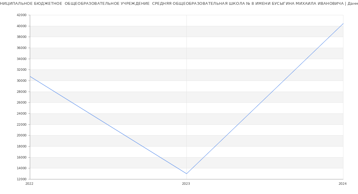 Статистика зарплат МУНИЦИПАЛЬНОЕ БЮДЖЕТНОЕ  ОБЩЕОБРАЗОВАТЕЛЬНОЕ УЧРЕЖДЕНИЕ  СРЕДНЯЯ ОБЩЕОБРАЗОВАТЕЛЬНАЯ ШКОЛА № 8 ИМЕНИ БУСЫГИНА МИХАИЛА ИВАНОВИЧА