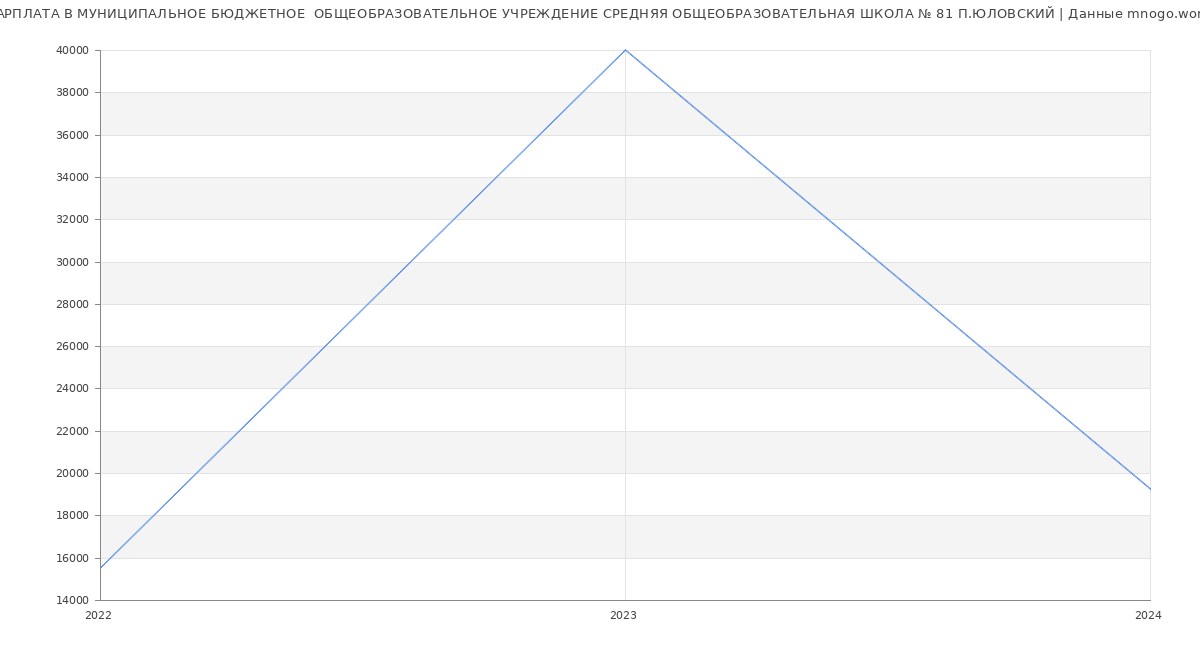 Статистика зарплат МУНИЦИПАЛЬНОЕ БЮДЖЕТНОЕ  ОБЩЕОБРАЗОВАТЕЛЬНОЕ УЧРЕЖДЕНИЕ СРЕДНЯЯ ОБЩЕОБРАЗОВАТЕЛЬНАЯ ШКОЛА № 81 П.ЮЛОВСКИЙ
