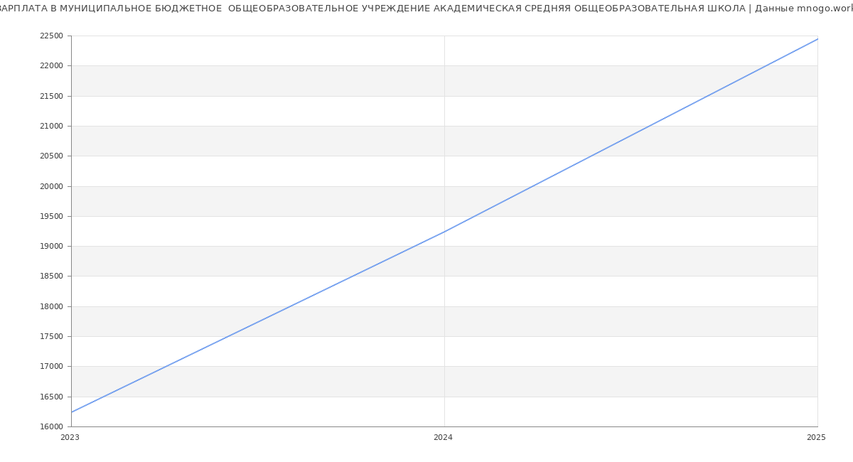 Статистика зарплат МУНИЦИПАЛЬНОЕ БЮДЖЕТНОЕ  ОБЩЕОБРАЗОВАТЕЛЬНОЕ УЧРЕЖДЕНИЕ АКАДЕМИЧЕСКАЯ СРЕДНЯЯ ОБЩЕОБРАЗОВАТЕЛЬНАЯ ШКОЛА