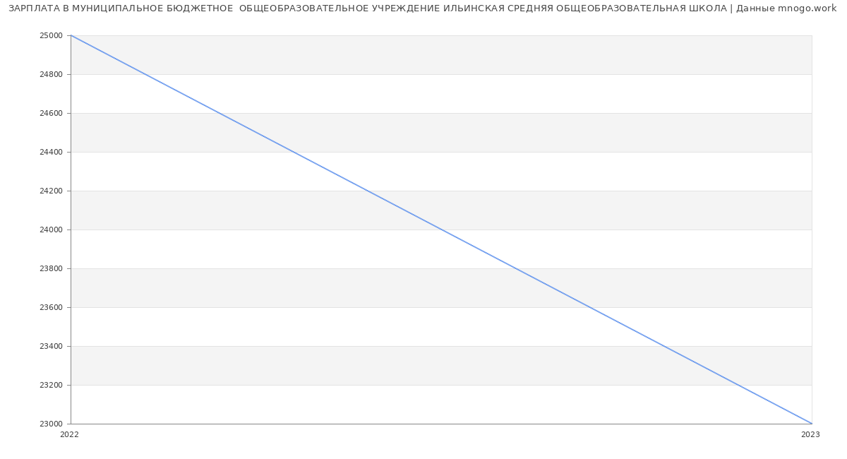 Статистика зарплат МУНИЦИПАЛЬНОЕ БЮДЖЕТНОЕ  ОБЩЕОБРАЗОВАТЕЛЬНОЕ УЧРЕЖДЕНИЕ ИЛЬИНСКАЯ СРЕДНЯЯ ОБЩЕОБРАЗОВАТЕЛЬНАЯ ШКОЛА