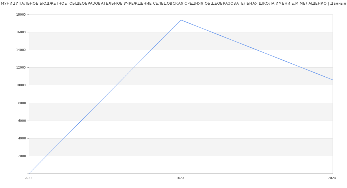 Статистика зарплат МУНИЦИПАЛЬНОЕ БЮДЖЕТНОЕ  ОБЩЕОБРАЗОВАТЕЛЬНОЕ УЧРЕЖДЕНИЕ СЕЛЬЦОВСКАЯ СРЕДНЯЯ ОБЩЕОБРАЗОВАТЕЛЬНАЯ ШКОЛА ИМЕНИ Е.М.МЕЛАШЕНКО