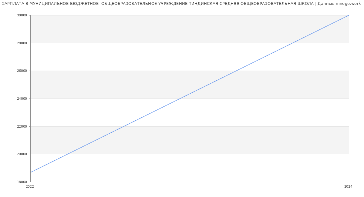 Статистика зарплат МУНИЦИПАЛЬНОЕ БЮДЖЕТНОЕ  ОБЩЕОБРАЗОВАТЕЛЬНОЕ УЧРЕЖДЕНИЕ ТИНДИНСКАЯ СРЕДНЯЯ ОБЩЕОБРАЗОВАТЕЛЬНАЯ ШКОЛА