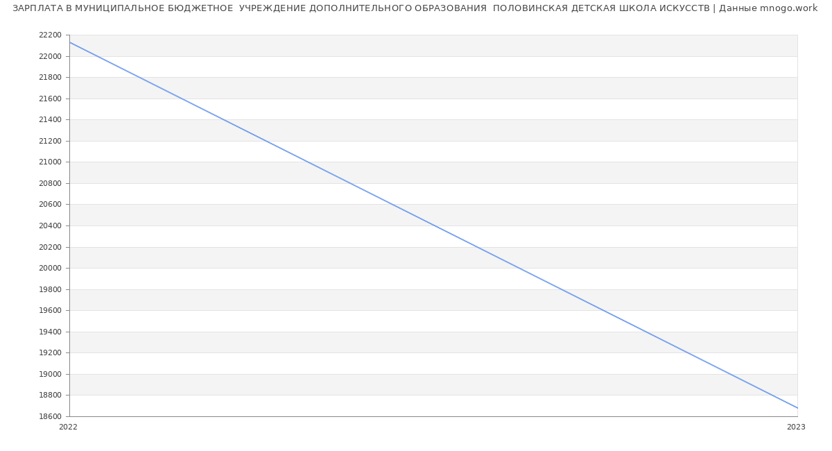Статистика зарплат МУНИЦИПАЛЬНОЕ БЮДЖЕТНОЕ  УЧРЕЖДЕНИЕ ДОПОЛНИТЕЛЬНОГО ОБРАЗОВАНИЯ  ПОЛОВИНСКАЯ ДЕТСКАЯ ШКОЛА ИСКУССТВ