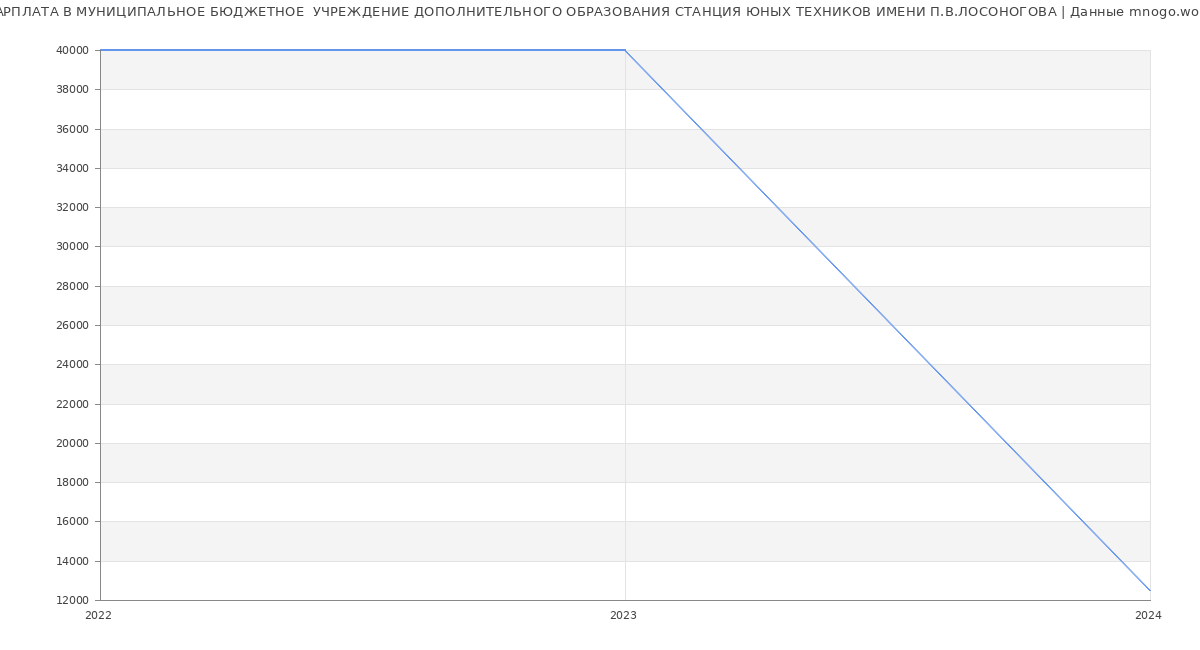 Статистика зарплат МУНИЦИПАЛЬНОЕ БЮДЖЕТНОЕ  УЧРЕЖДЕНИЕ ДОПОЛНИТЕЛЬНОГО ОБРАЗОВАНИЯ СТАНЦИЯ ЮНЫХ ТЕХНИКОВ ИМЕНИ П.В.ЛОСОНОГОВА