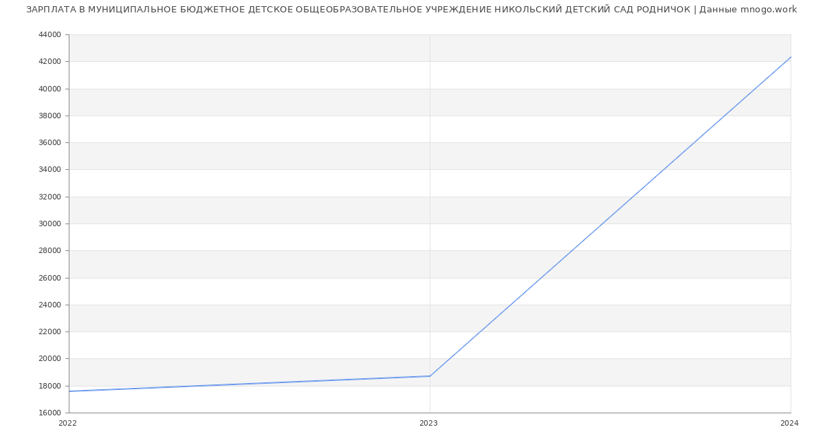 Статистика зарплат МУНИЦИПАЛЬНОЕ БЮДЖЕТНОЕ ДЕТСКОЕ ОБЩЕОБРАЗОВАТЕЛЬНОЕ УЧРЕЖДЕНИЕ НИКОЛЬСКИЙ ДЕТСКИЙ САД РОДНИЧОК