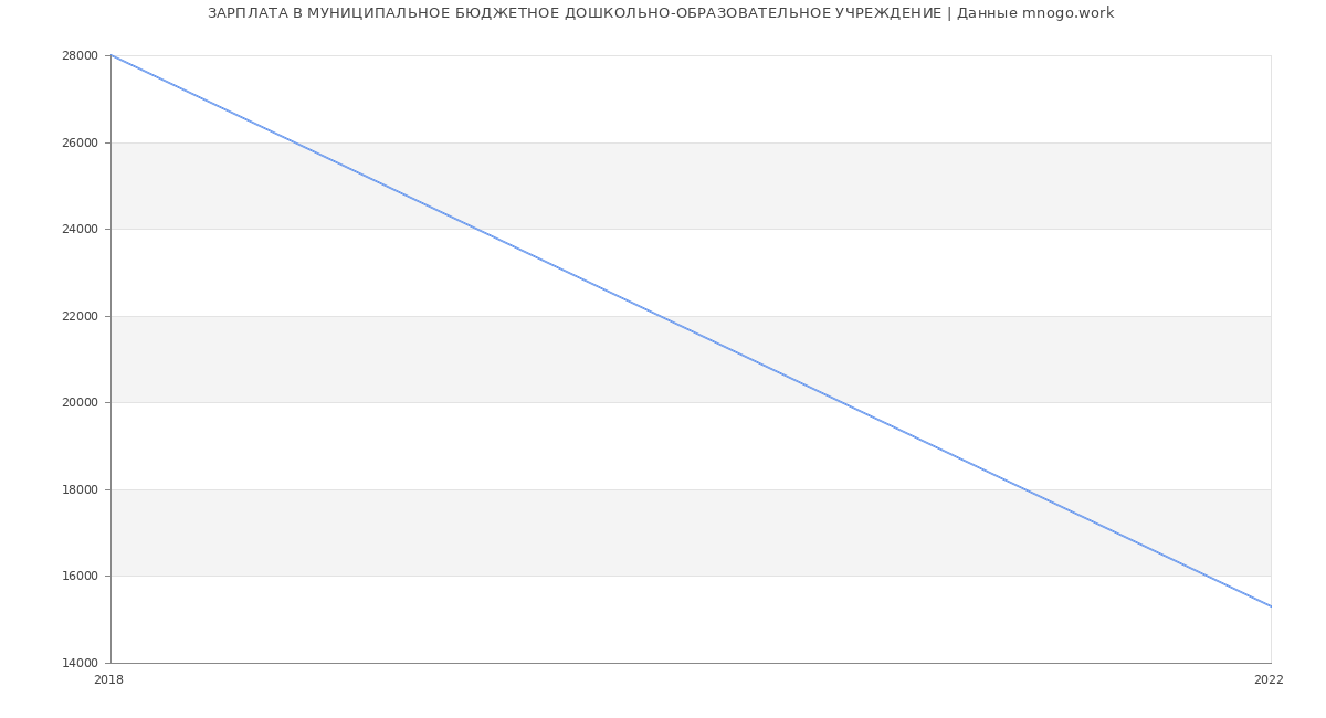 Статистика зарплат МУНИЦИПАЛЬНОЕ БЮДЖЕТНОЕ ДОШКОЛЬНО-ОБРАЗОВАТЕЛЬНОЕ УЧРЕЖДЕНИЕ