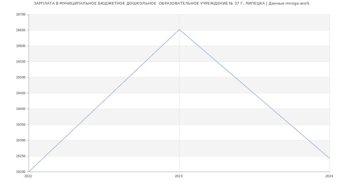 Статистика зарплат МУНИЦИПАЛЬНОЕ БЮДЖЕТНОЕ ДОШКОЛЬНОЕ  ОБРАЗОВАТЕЛЬНОЕ УЧРЕЖДЕНИЕ № 37 Г. ЛИПЕЦКА