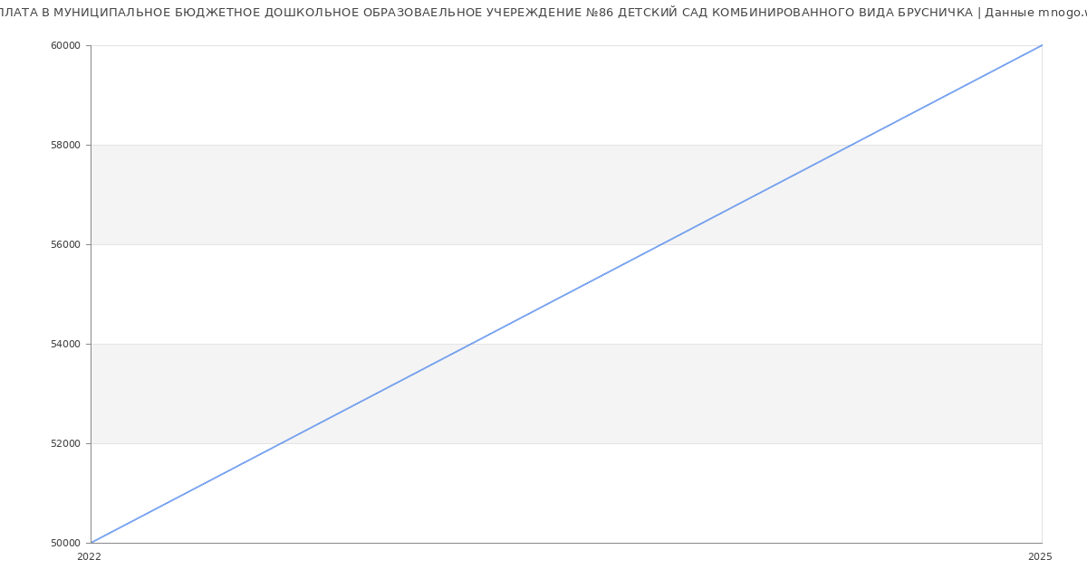 Статистика зарплат МУНИЦИПАЛЬНОЕ БЮДЖЕТНОЕ ДОШКОЛЬНОЕ ОБРАЗОВАЕЛЬНОЕ УЧЕРЕЖДЕНИЕ №86 ДЕТСКИЙ САД КОМБИНИРОВАННОГО ВИДА БРУСНИЧКА