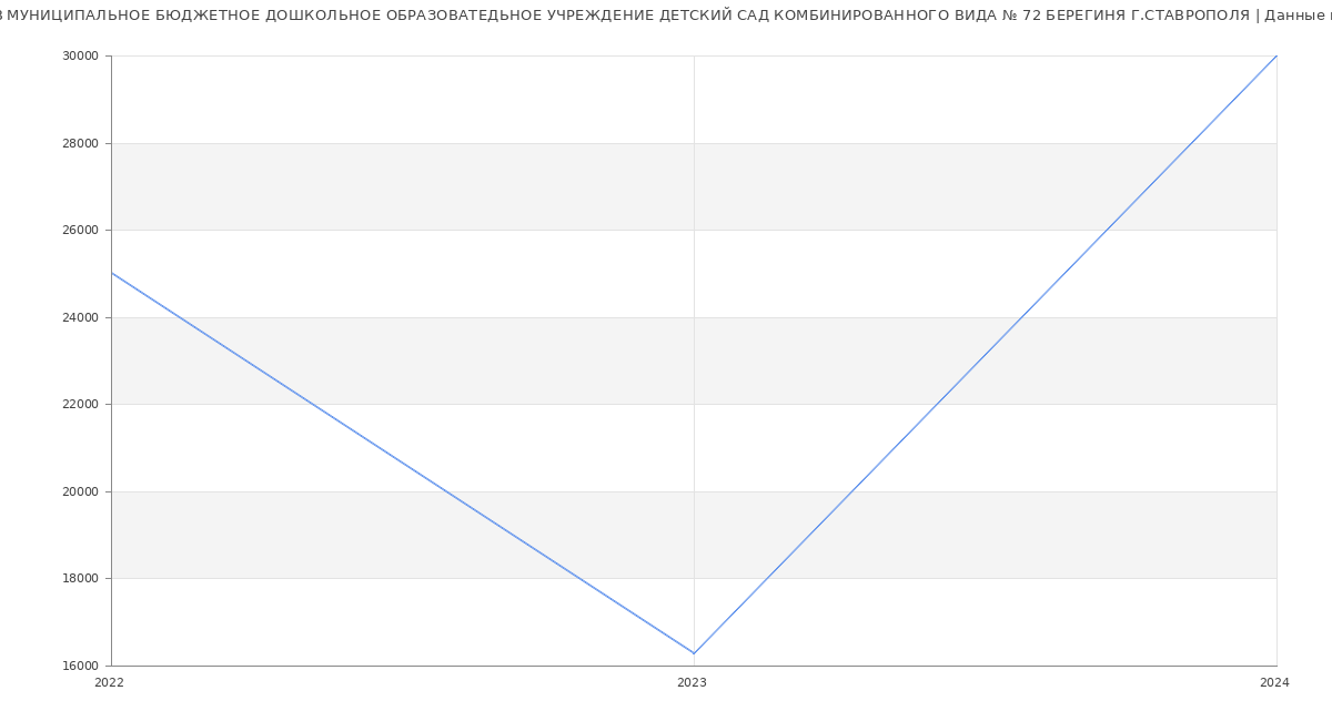 Статистика зарплат МУНИЦИПАЛЬНОЕ БЮДЖЕТНОЕ ДОШКОЛЬНОЕ ОБРАЗОВАТЕДЬНОЕ УЧРЕЖДЕНИЕ ДЕТСКИЙ САД КОМБИНИРОВАННОГО ВИДА № 72 БЕРЕГИНЯ Г.СТАВРОПОЛЯ