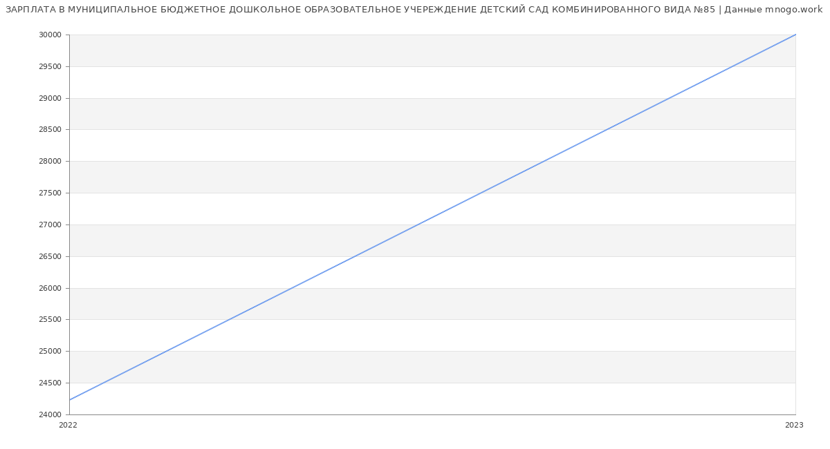 Статистика зарплат МУНИЦИПАЛЬНОЕ БЮДЖЕТНОЕ ДОШКОЛЬНОЕ ОБРАЗОВАТЕЛЬНОЕ УЧЕРЕЖДЕНИЕ ДЕТСКИЙ САД КОМБИНИРОВАННОГО ВИДА №85