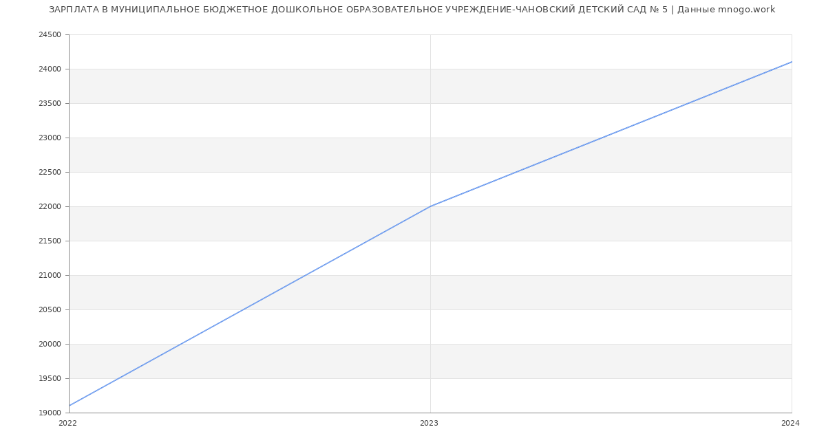 Статистика зарплат МУНИЦИПАЛЬНОЕ БЮДЖЕТНОЕ ДОШКОЛЬНОЕ ОБРАЗОВАТЕЛЬНОЕ УЧРЕЖДЕНИЕ-ЧАНОВСКИЙ ДЕТСКИЙ САД № 5