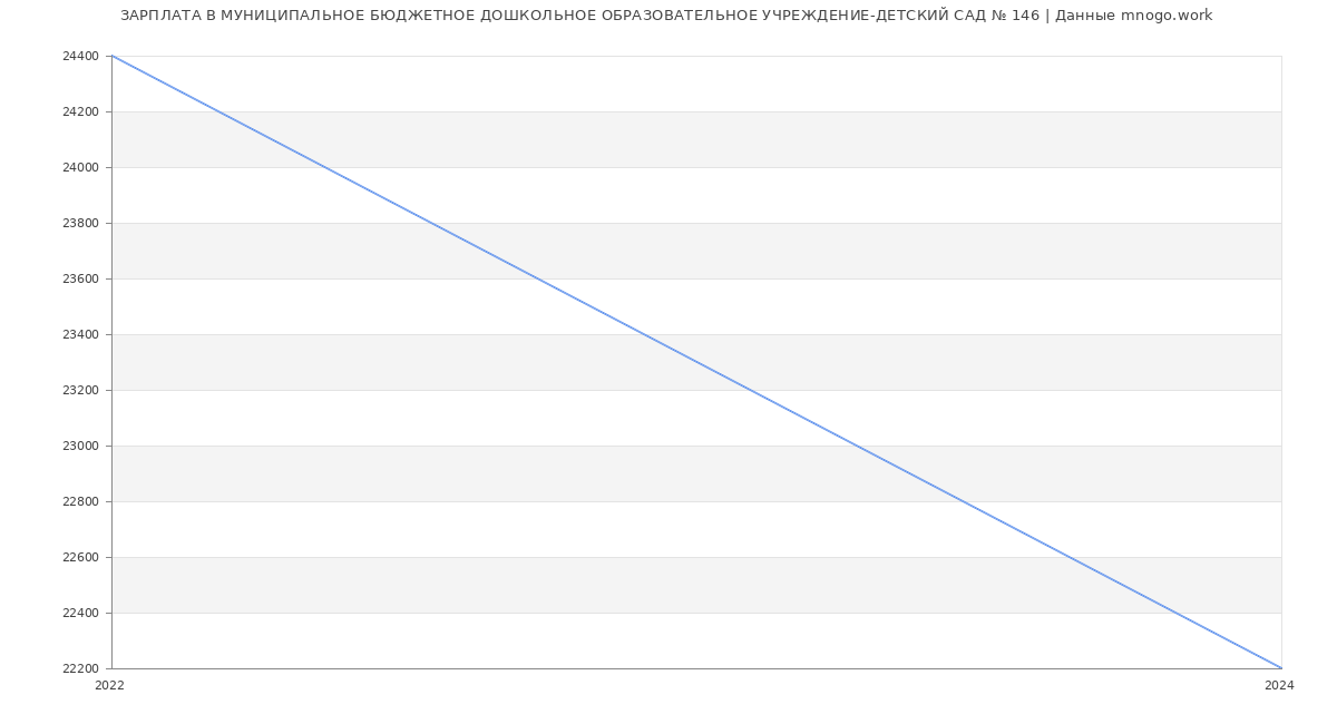 Статистика зарплат МУНИЦИПАЛЬНОЕ БЮДЖЕТНОЕ ДОШКОЛЬНОЕ ОБРАЗОВАТЕЛЬНОЕ УЧРЕЖДЕНИЕ-ДЕТСКИЙ САД № 146