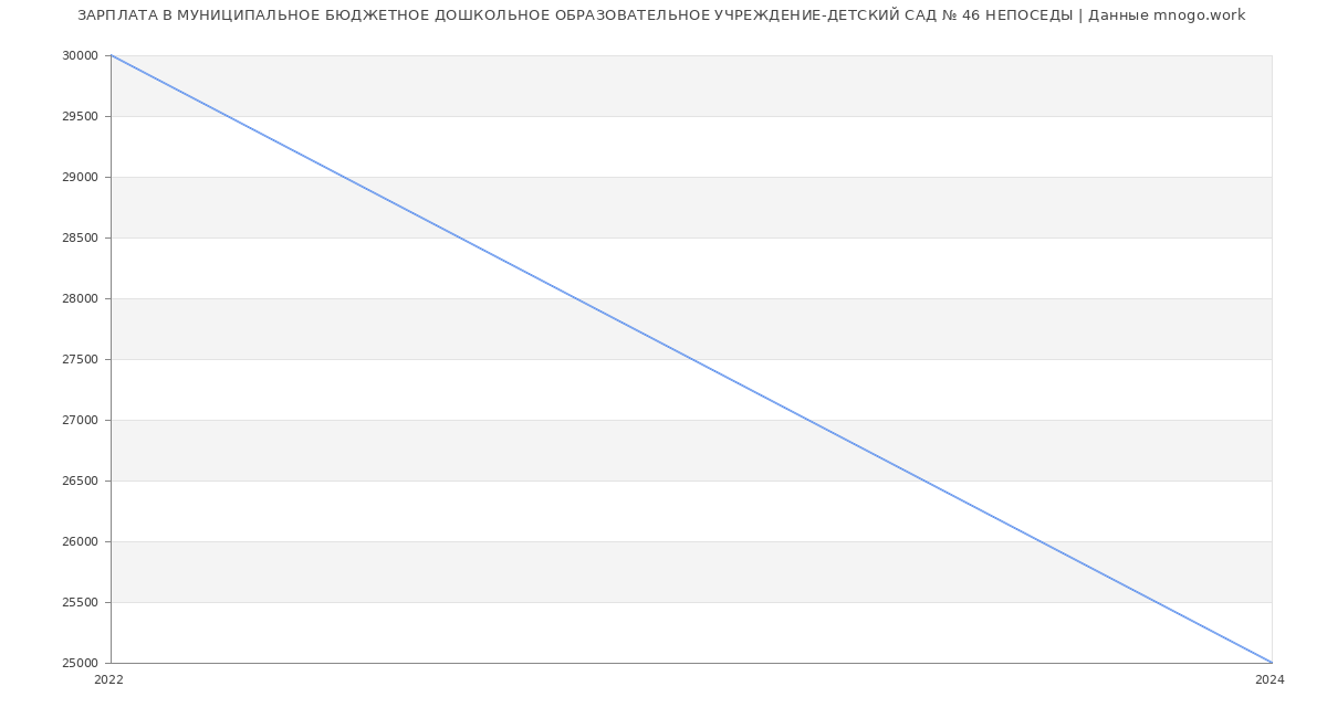 Статистика зарплат МУНИЦИПАЛЬНОЕ БЮДЖЕТНОЕ ДОШКОЛЬНОЕ ОБРАЗОВАТЕЛЬНОЕ УЧРЕЖДЕНИЕ-ДЕТСКИЙ САД № 46 НЕПОСЕДЫ