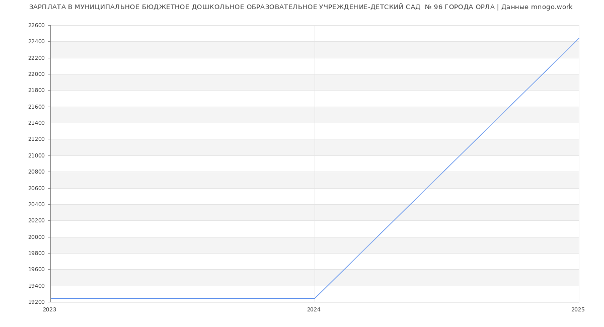 Статистика зарплат МУНИЦИПАЛЬНОЕ БЮДЖЕТНОЕ ДОШКОЛЬНОЕ ОБРАЗОВАТЕЛЬНОЕ УЧРЕЖДЕНИЕ-ДЕТСКИЙ САД  № 96 ГОРОДА ОРЛА