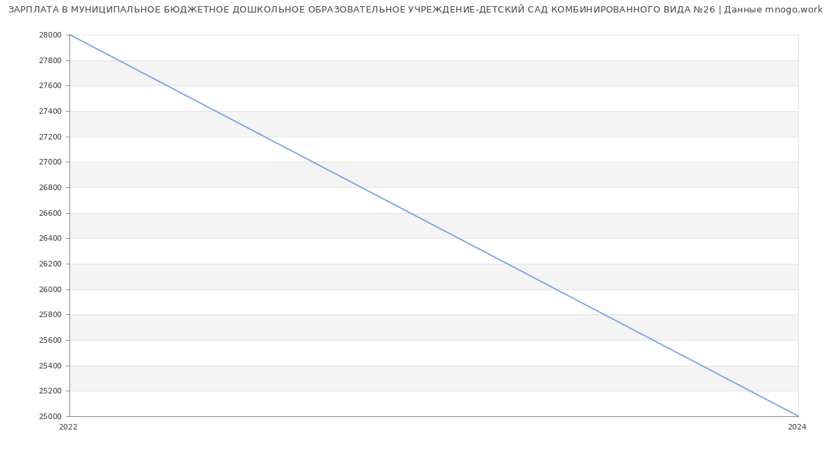 Статистика зарплат МУНИЦИПАЛЬНОЕ БЮДЖЕТНОЕ ДОШКОЛЬНОЕ ОБРАЗОВАТЕЛЬНОЕ УЧРЕЖДЕНИЕ-ДЕТСКИЙ САД КОМБИНИРОВАННОГО ВИДА №26