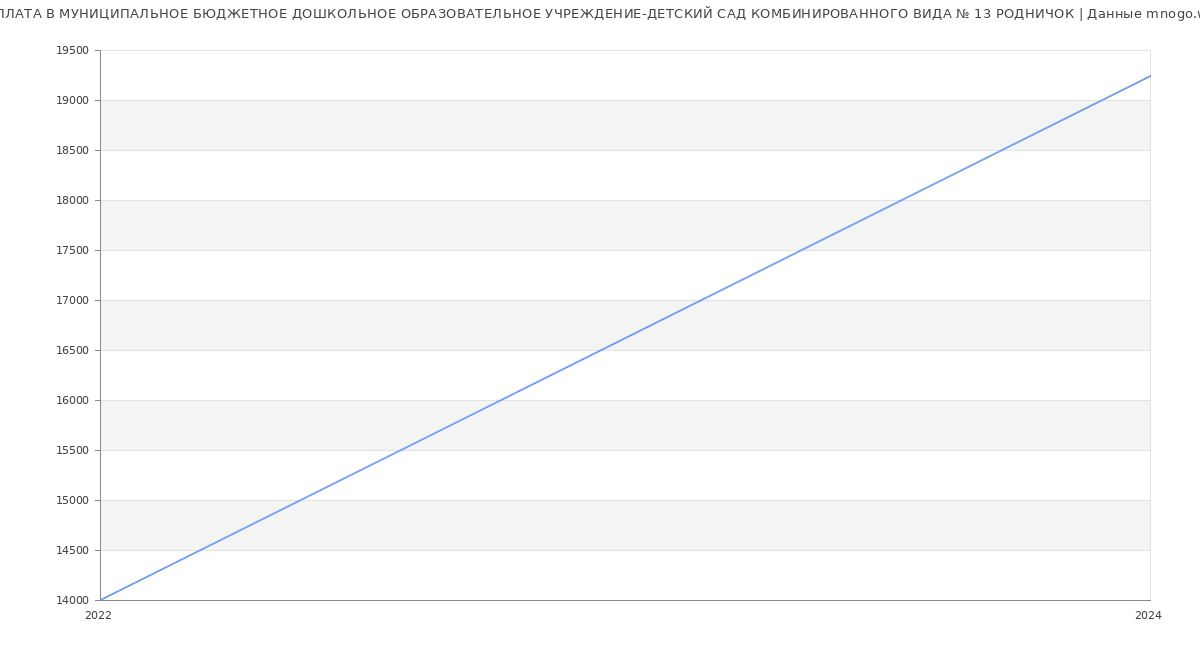 Статистика зарплат МУНИЦИПАЛЬНОЕ БЮДЖЕТНОЕ ДОШКОЛЬНОЕ ОБРАЗОВАТЕЛЬНОЕ УЧРЕЖДЕНИЕ-ДЕТСКИЙ САД КОМБИНИРОВАННОГО ВИДА № 13 РОДНИЧОК