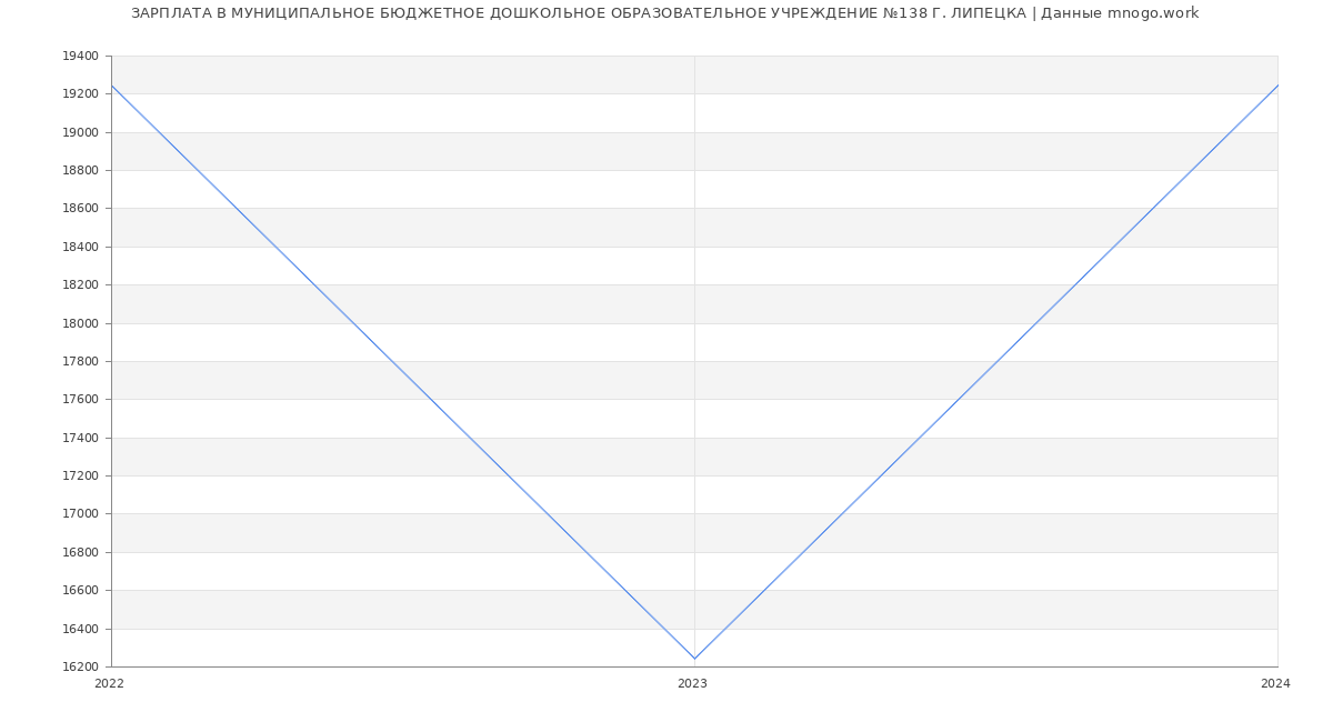 Статистика зарплат МУНИЦИПАЛЬНОЕ БЮДЖЕТНОЕ ДОШКОЛЬНОЕ ОБРАЗОВАТЕЛЬНОЕ УЧРЕЖДЕНИЕ №138 Г. ЛИПЕЦКА